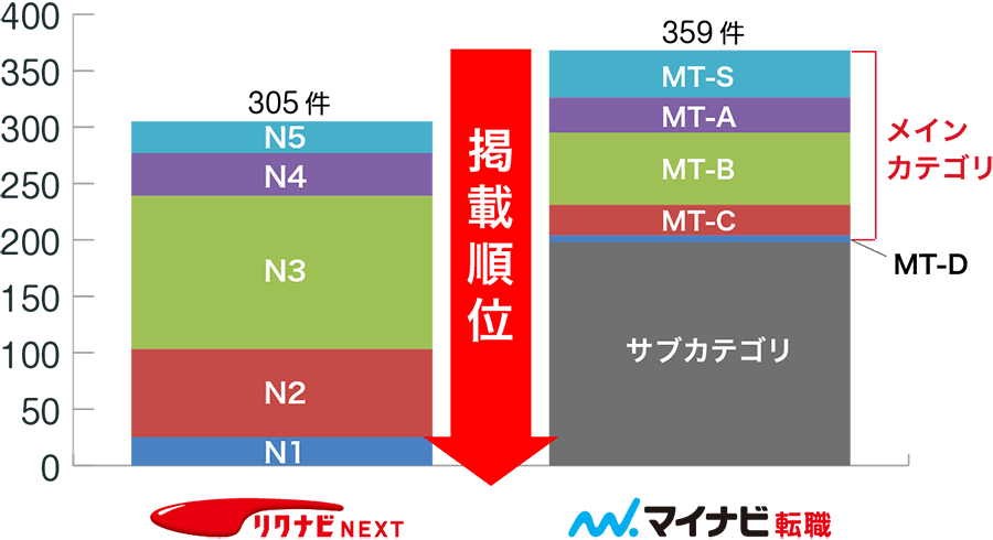 ルートセールス掲載件数